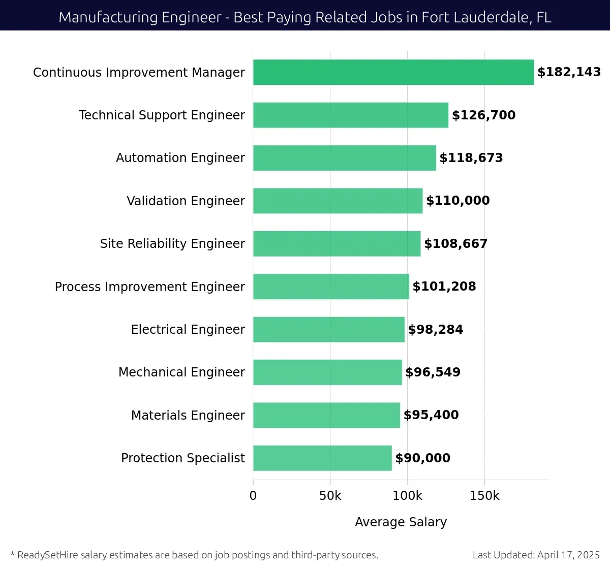 Graph displaying best paying related job salaries for Manufacturing Engineer jobs near Fort Lauderdale, FL, highlighting Continuous Improvement Manager with the highest at $182,143 and Protection Specialist with the lowest at $90,000.
