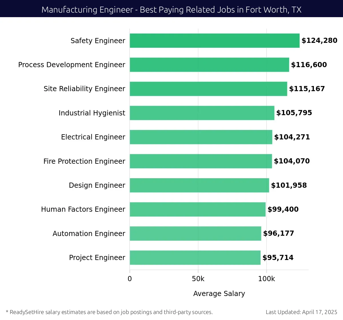 Graph displaying best paying related job salaries for Manufacturing Engineer jobs near Fort Worth, TX, highlighting Safety Engineer with the highest at $124,280 and Project Engineer with the lowest at $95,714.