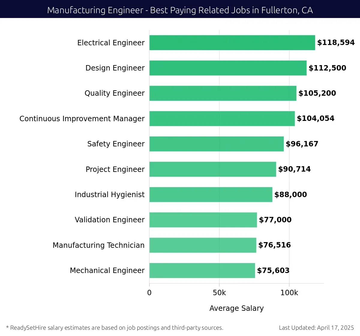 Graph displaying best paying related job salaries for Manufacturing Engineer jobs near Fullerton, CA, highlighting Electrical Engineer with the highest at $118,594 and Mechanical Engineer with the lowest at $75,603.