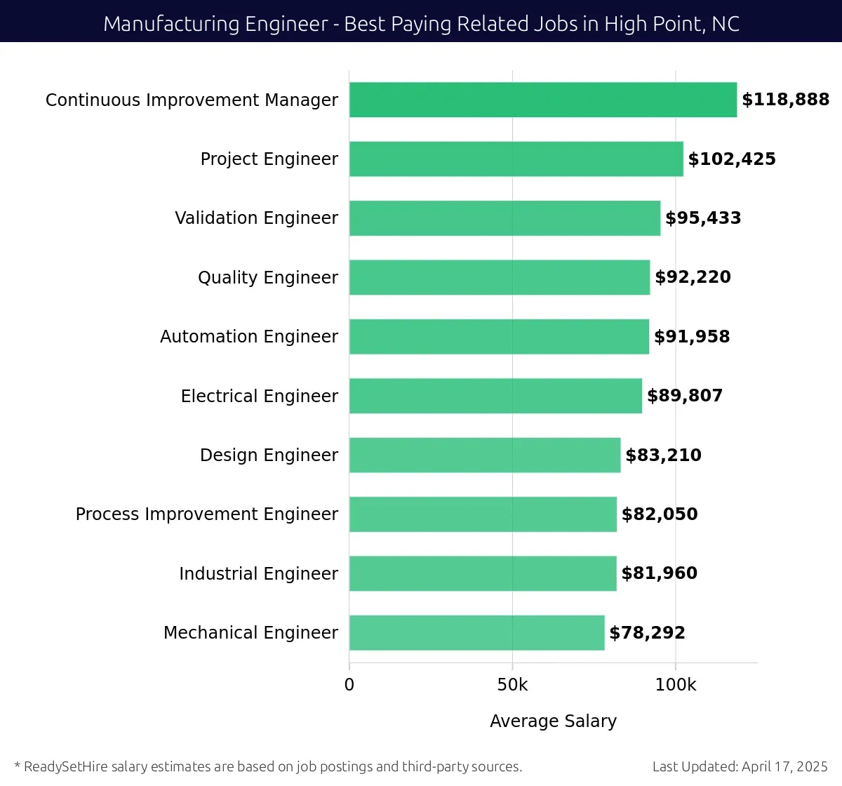 Graph displaying best paying related job salaries for Manufacturing Engineer jobs near High Point, NC, highlighting Continuous Improvement Manager with the highest at $118,888 and Mechanical Engineer with the lowest at $78,292.