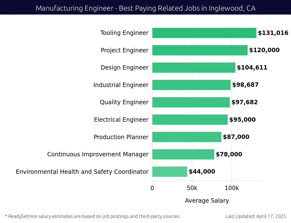 Graph displaying best paying related job salaries for Manufacturing Engineer jobs near Inglewood, CA, highlighting Mechanical Engineer with the highest at $131,016 and Environmental Health and Safety Coordinator with the lowest at $44,000.