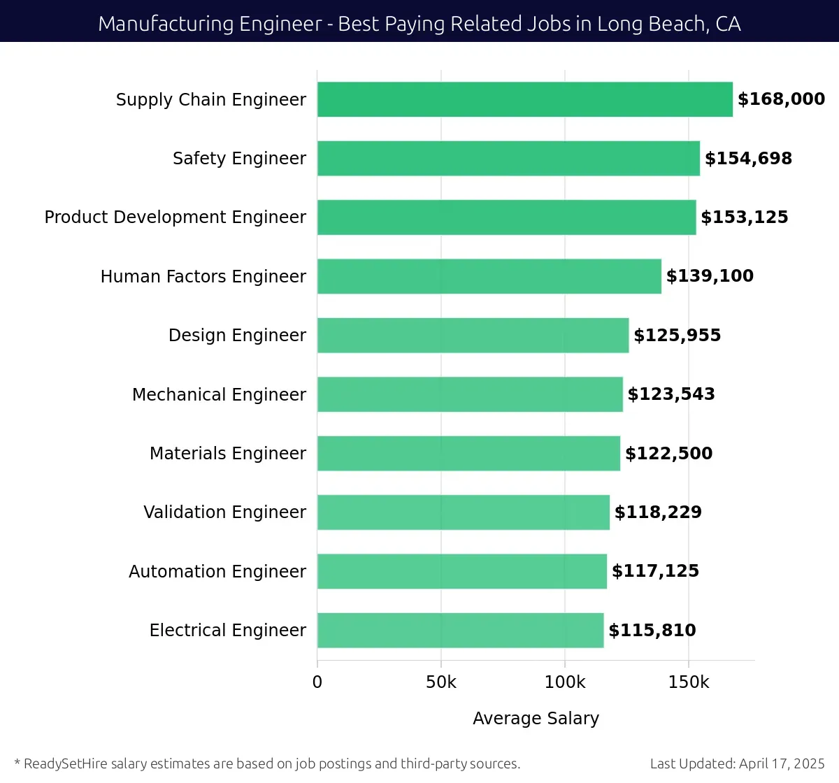 Graph displaying best paying related job salaries for Manufacturing Engineer jobs near Long Beach, CA, highlighting Supply Chain Engineer with the highest at $168,000 and Electrical Engineer with the lowest at $115,810.