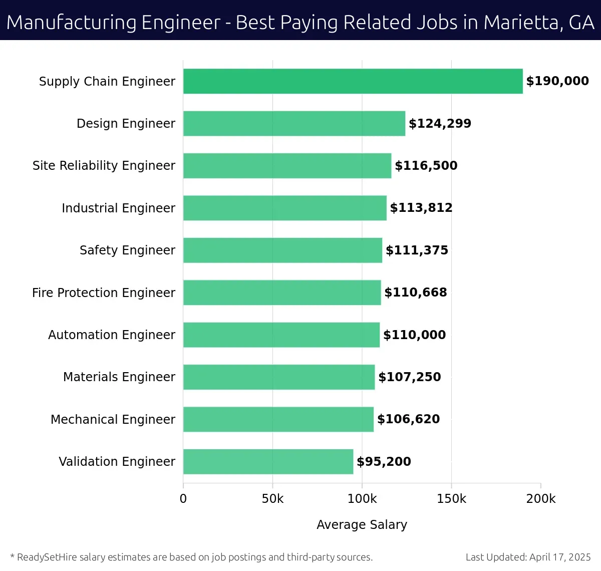 Graph displaying best paying related job salaries for Manufacturing Engineer jobs near Marietta, GA, highlighting Supply Chain Engineer with the highest at $190,000 and Validation Engineer with the lowest at $95,200.