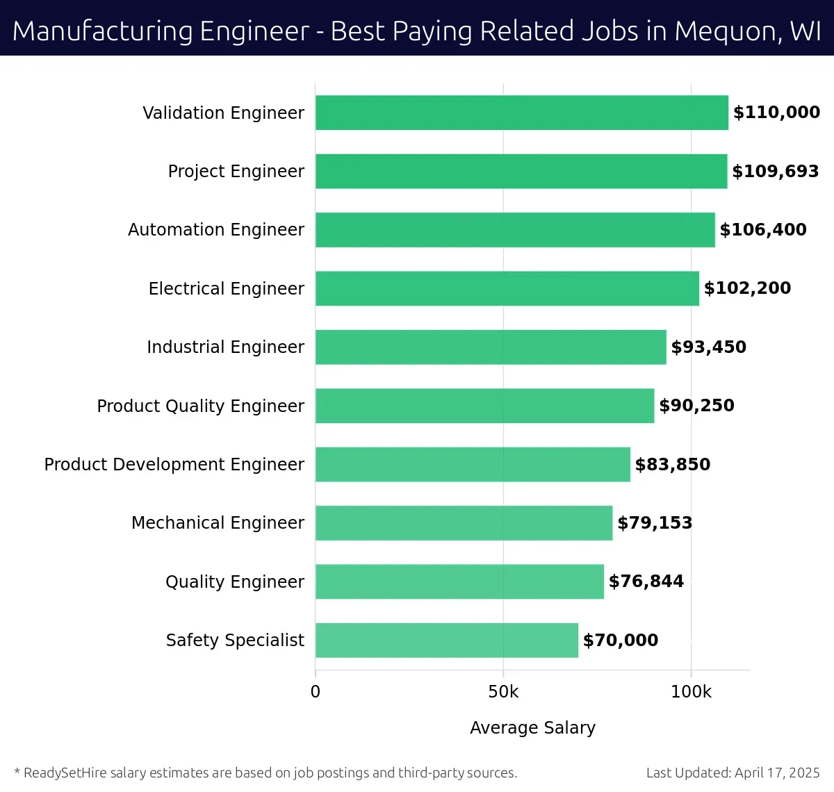 Graph displaying best paying related job salaries for Manufacturing Engineer jobs near Mequon, WI, highlighting Validation Engineer with the highest at $110,000 and Safety Specialist with the lowest at $70,000.