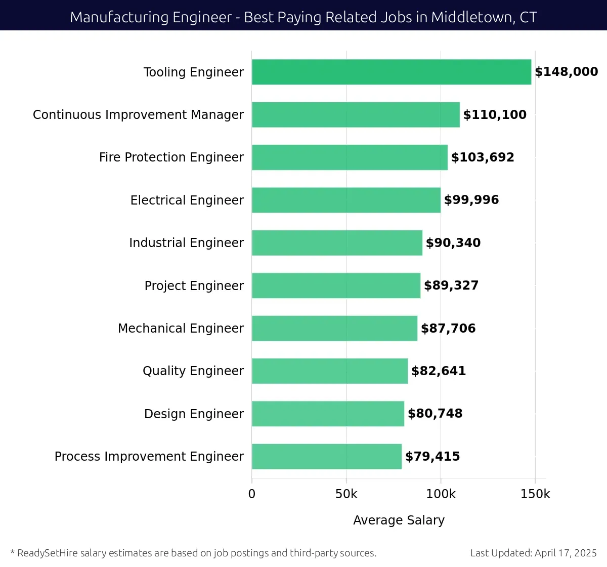 Graph displaying best paying related job salaries for Manufacturing Engineer jobs near Middletown, CT, highlighting Tooling Engineer with the highest at $148,000 and Process Improvement Engineer with the lowest at $79,415.