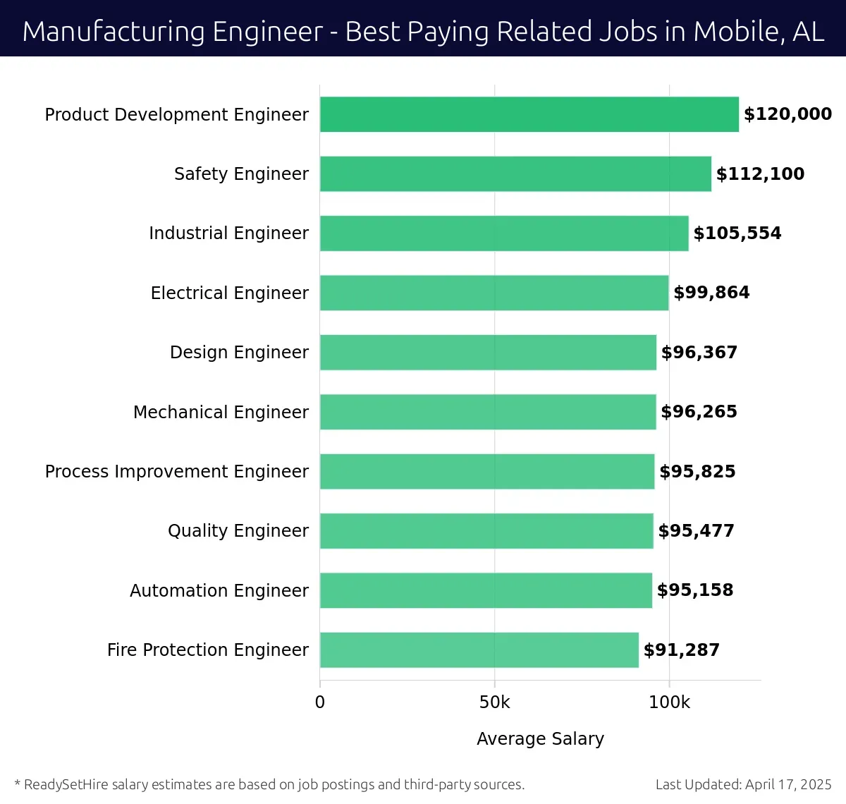 Graph displaying best paying related job salaries for Manufacturing Engineer jobs near Mobile, AL, highlighting Product Development Engineer with the highest at $120,000 and Fire Protection Engineer with the lowest at $91,287.
