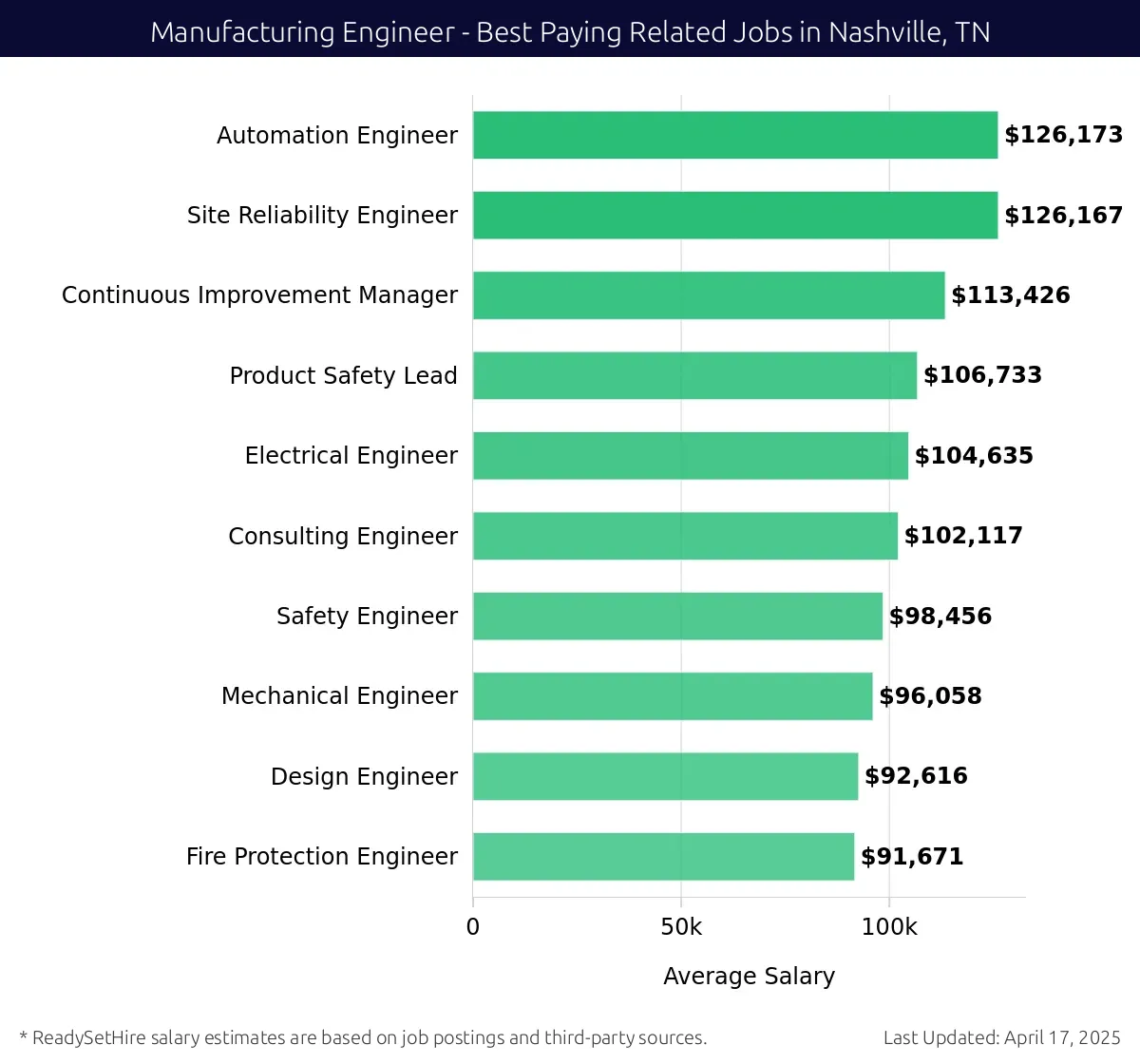 Graph displaying best paying related job salaries for Manufacturing Engineer jobs near Nashville, TN, highlighting Automation Engineer with the highest at $126,173 and Fire Protection Engineer with the lowest at $91,671.