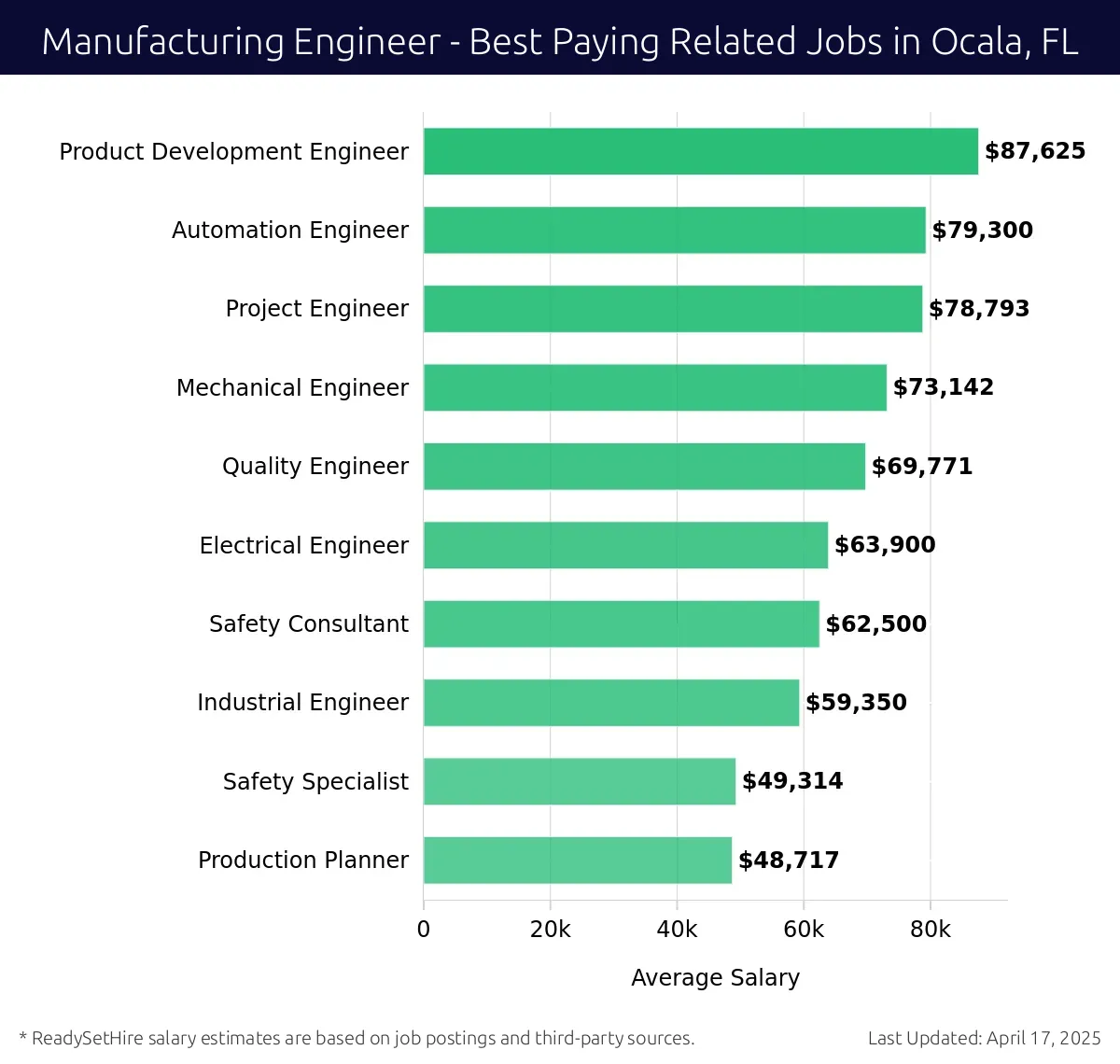 Graph displaying best paying related job salaries for Manufacturing Engineer jobs near Ocala, FL, highlighting Product Development Engineer with the highest at $87,625 and Production Planner with the lowest at $48,717.