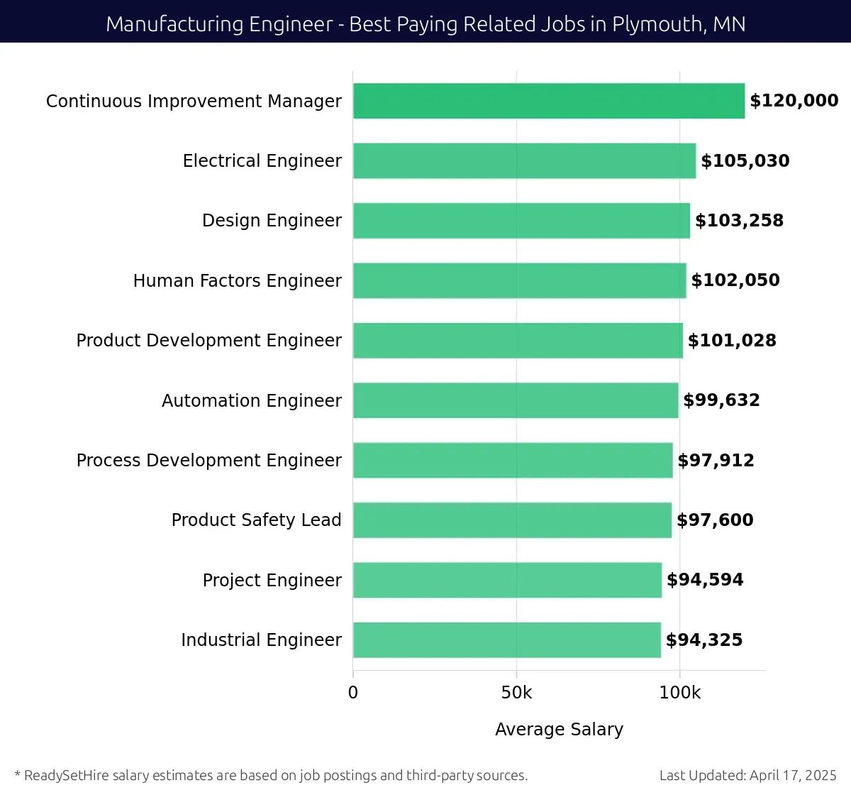 Graph displaying best paying related job salaries for Manufacturing Engineer jobs near Plymouth, MN, highlighting Continuous Improvement Manager with the highest at $120,000 and Industrial Engineer with the lowest at $94,325.