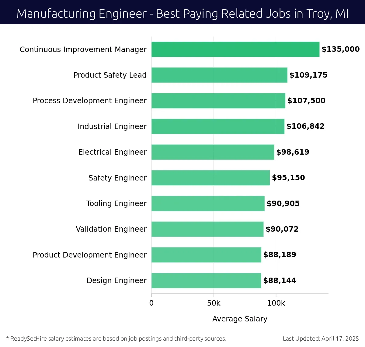 Graph displaying best paying related job salaries for Manufacturing Engineer jobs near Troy, MI, highlighting Continuous Improvement Manager with the highest at $135,000 and Design Engineer with the lowest at $88,144.