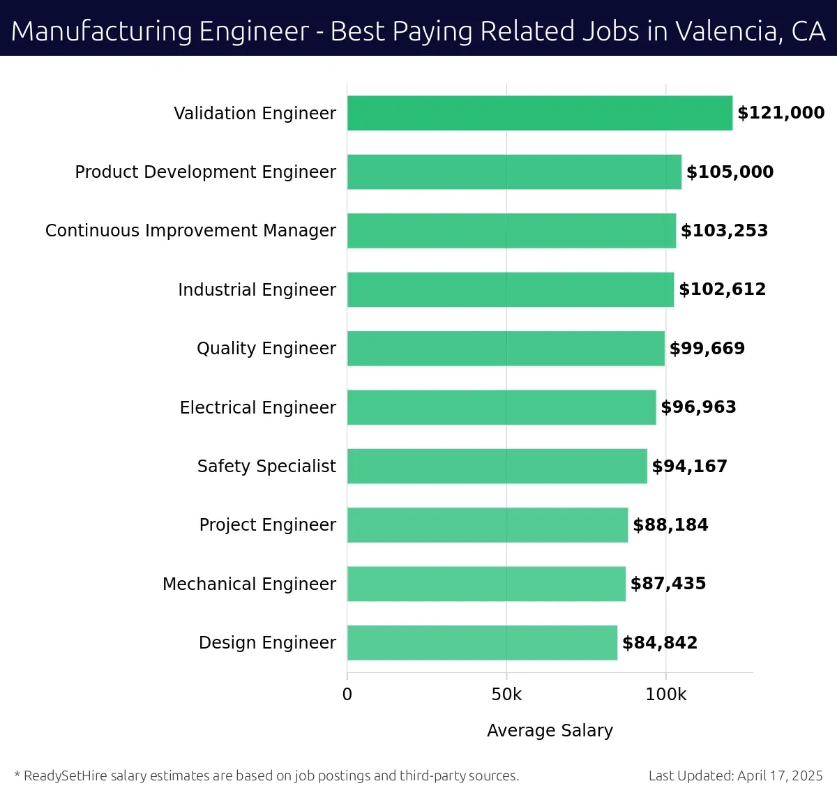 Graph displaying best paying related job salaries for Manufacturing Engineer jobs near Valencia, CA, highlighting Validation Engineer with the highest at $121,000 and Design Engineer with the lowest at $84,842.