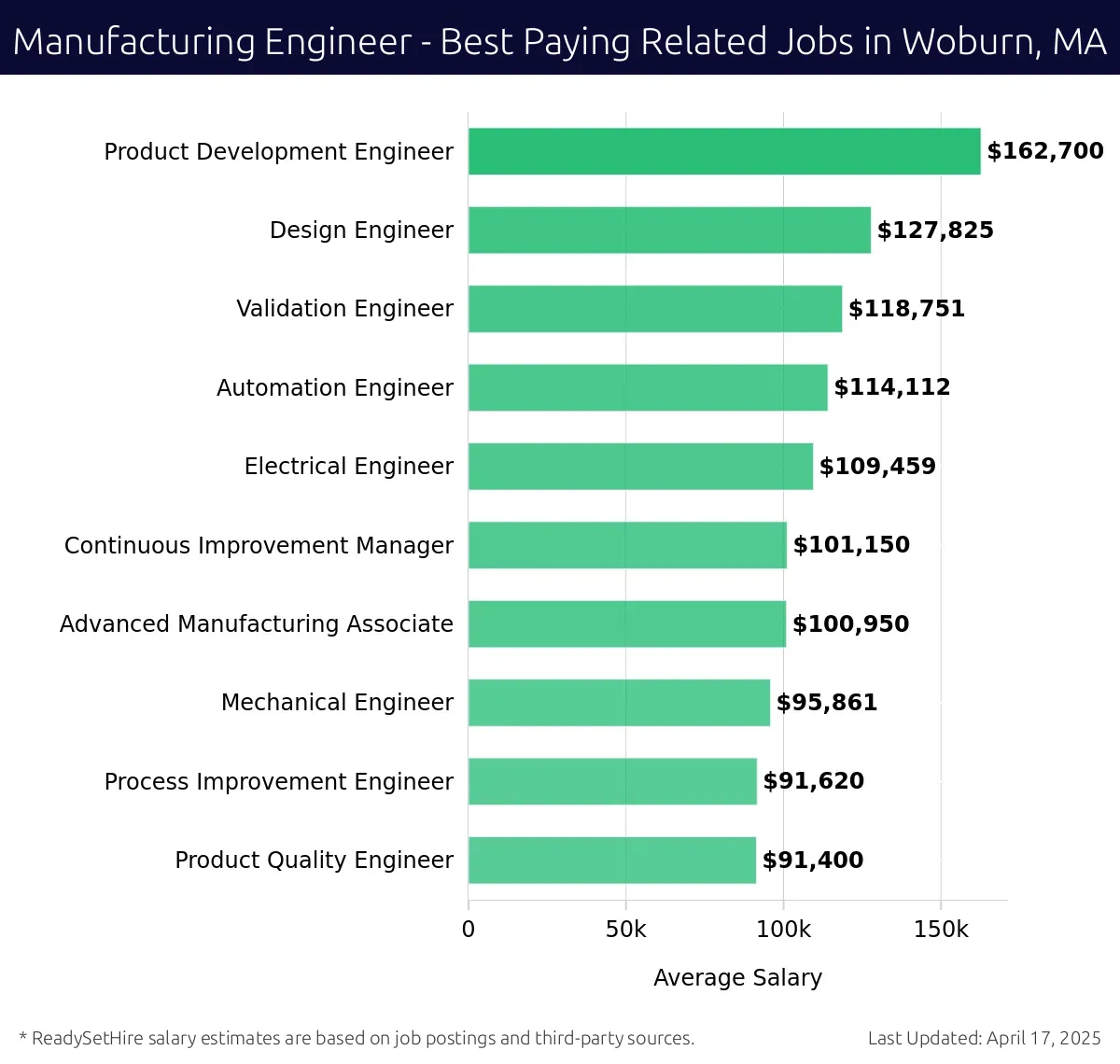 Graph displaying best paying related job salaries for Manufacturing Engineer jobs near Woburn, MA, highlighting Product Development Engineer with the highest at $162,700 and Product Quality Engineer with the lowest at $91,400.