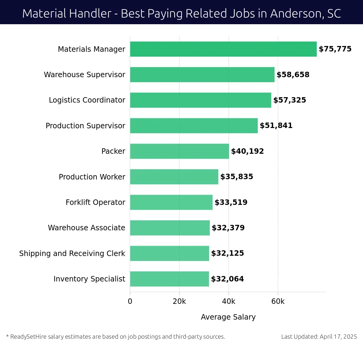 Graph displaying best paying related job salaries for Material Handler jobs near Anderson, SC, highlighting Materials Manager with the highest at $75,775 and Inventory Specialist with the lowest at $32,064.