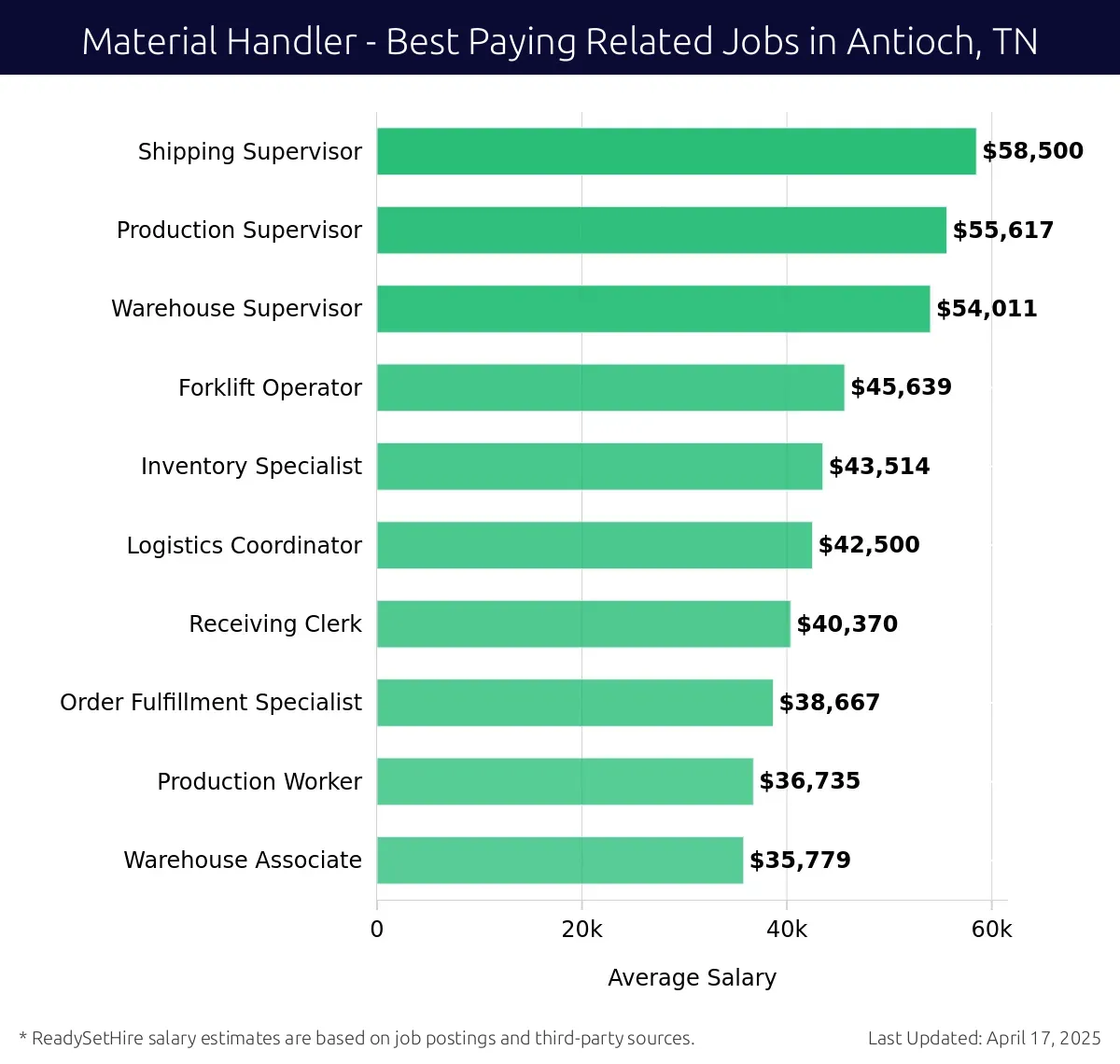 Graph displaying best paying related job salaries for Material Handler jobs near Antioch, TN, highlighting Shipping Supervisor with the highest at $58,500 and Warehouse Associate with the lowest at $35,779.