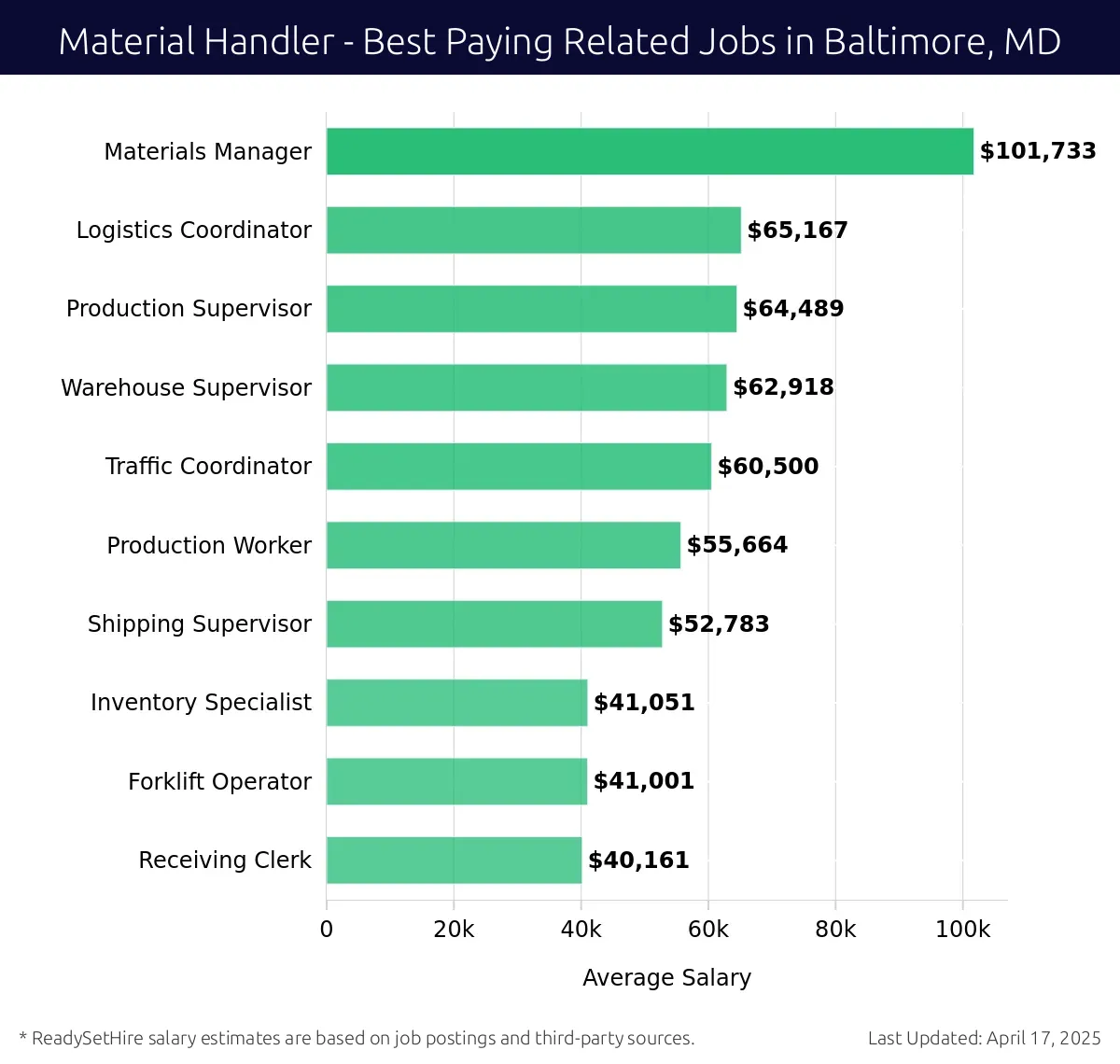 Graph displaying best paying related job salaries for Material Handler jobs near Baltimore, MD, highlighting Materials Manager with the highest at $101,733 and Receiving Clerk with the lowest at $40,161.