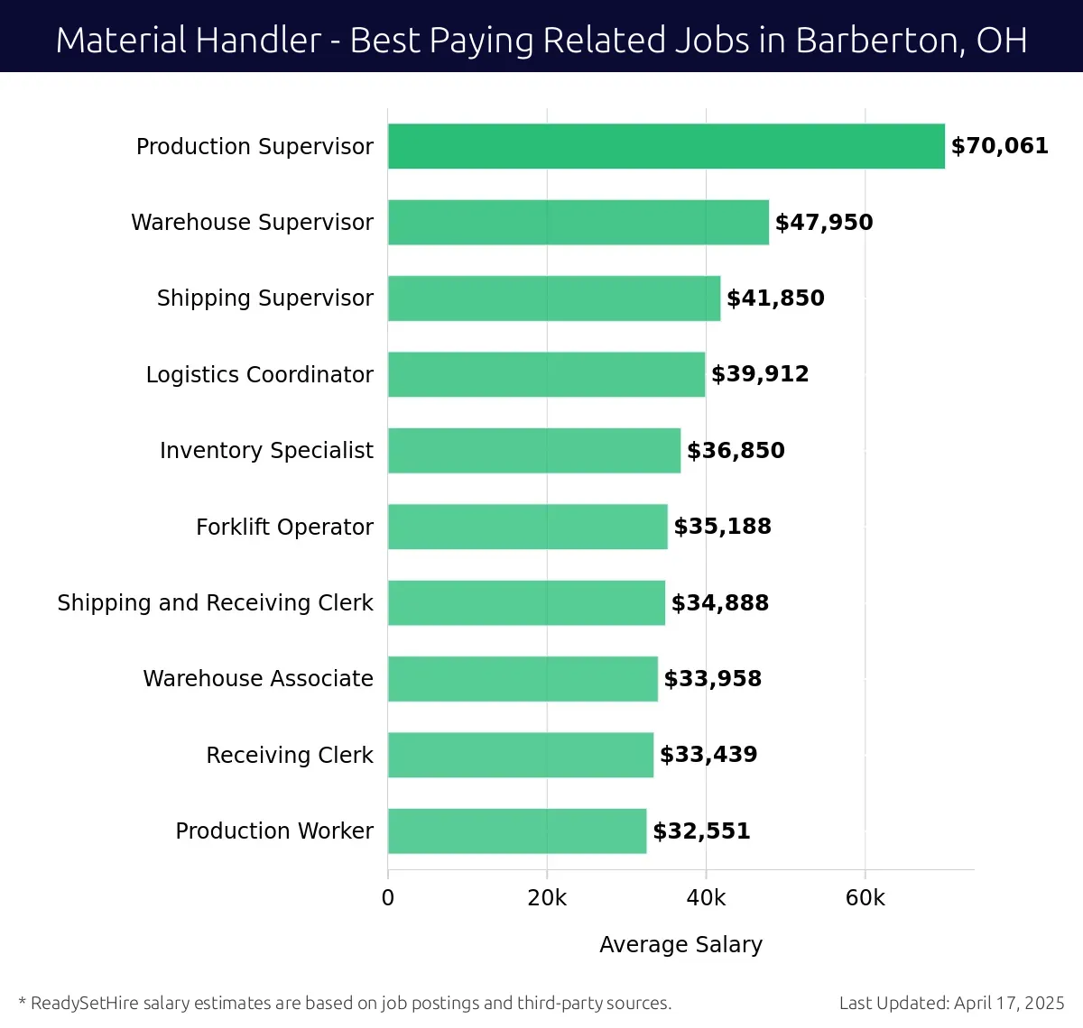 Graph displaying best paying related job salaries for Material Handler jobs near Barberton, OH, highlighting Production Supervisor with the highest at $70,061 and Production Worker with the lowest at $32,551.