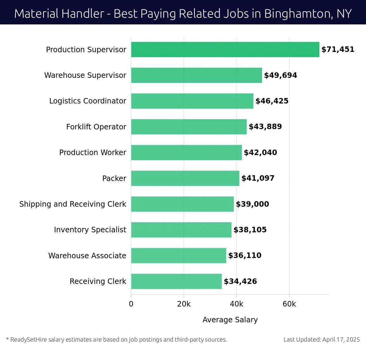 Graph displaying best paying related job salaries for Material Handler jobs near Binghamton, NY, highlighting Production Supervisor with the highest at $71,451 and Receiving Clerk with the lowest at $34,426.