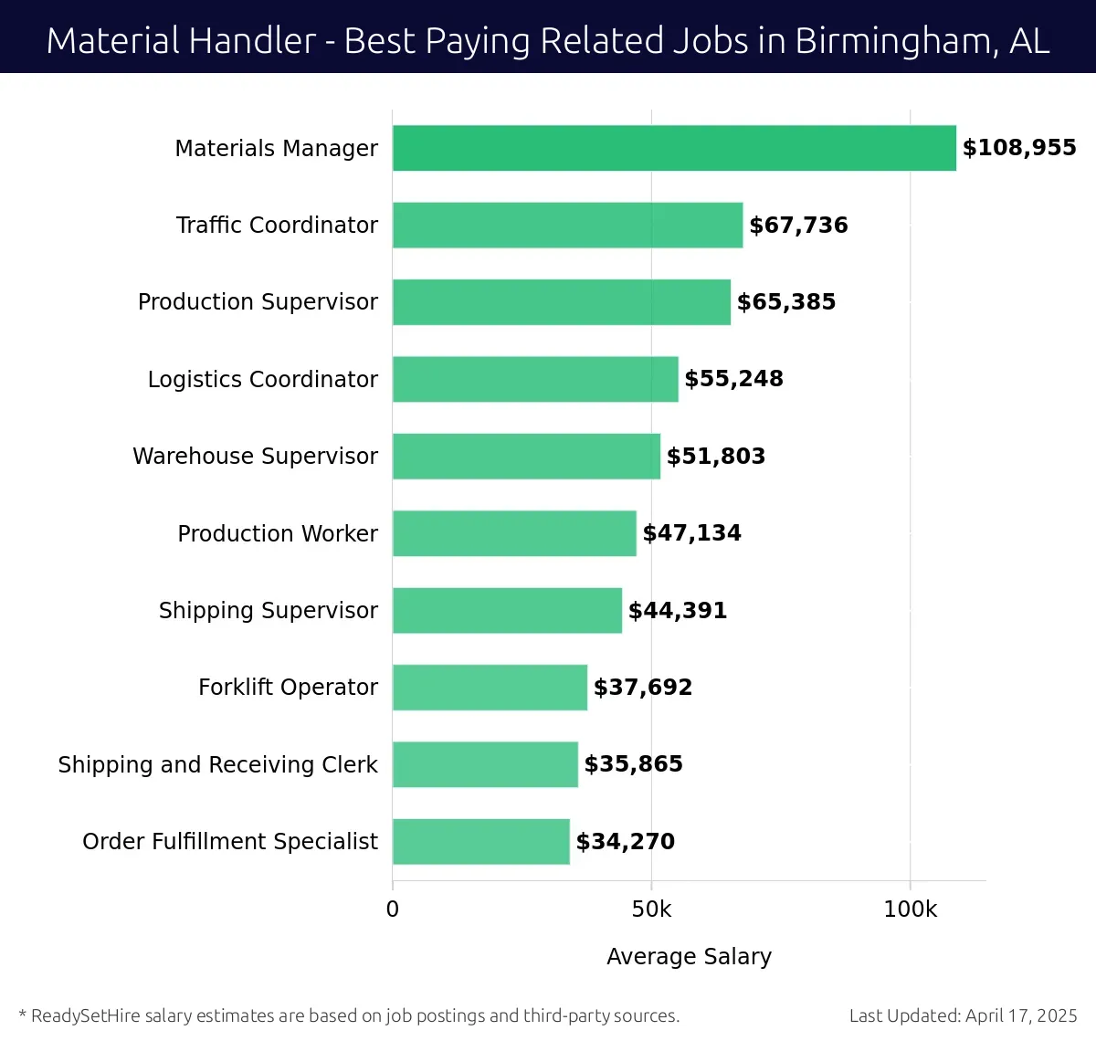 Graph displaying best paying related job salaries for Material Handler jobs near Birmingham, AL, highlighting Materials Manager with the highest at $108,955 and Order Fulfillment Specialist with the lowest at $34,270.