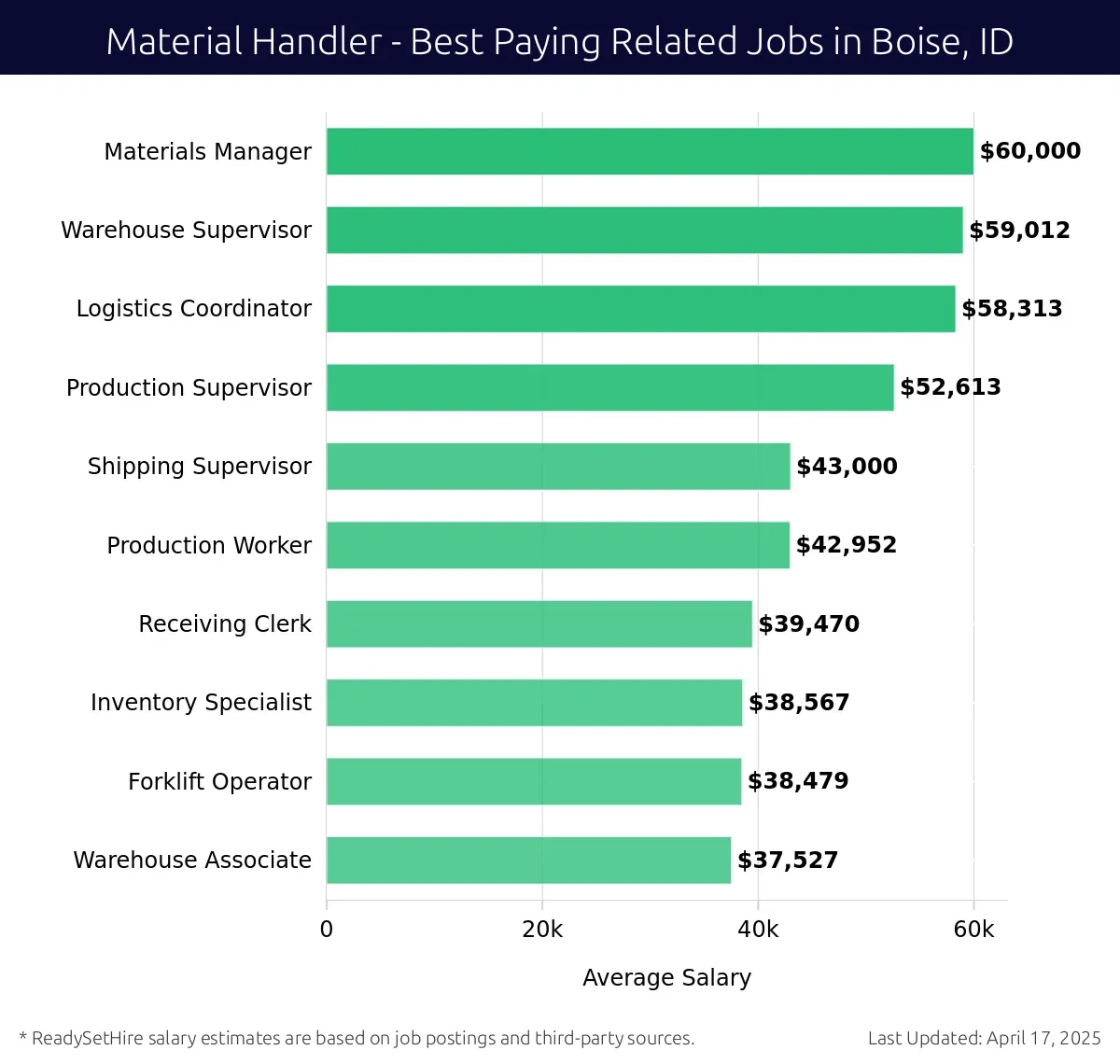 Graph displaying best paying related job salaries for Material Handler jobs near Boise, ID, highlighting Materials Manager with the highest at $60,000 and Warehouse Associate with the lowest at $37,527.