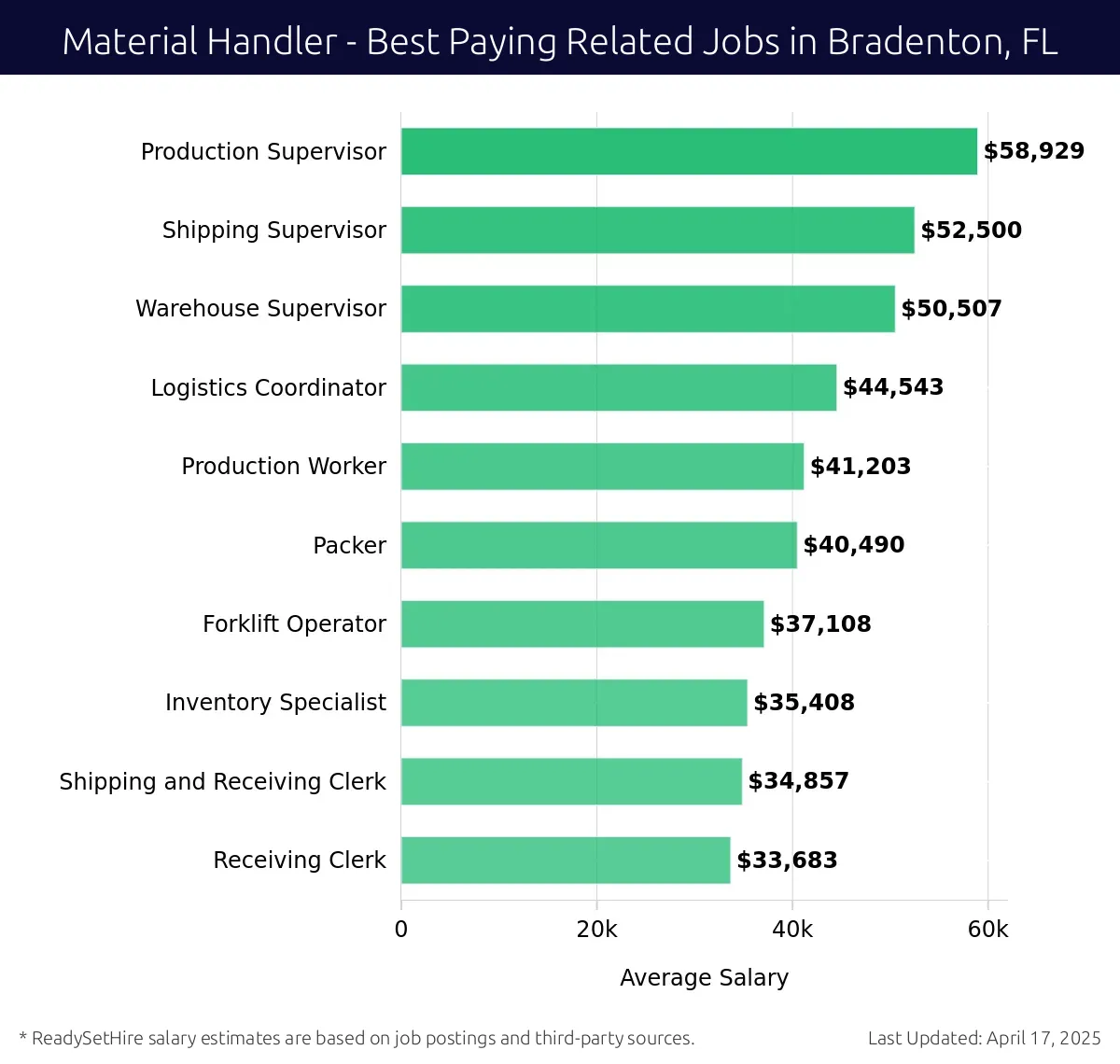 Graph displaying best paying related job salaries for Material Handler jobs near Bradenton, FL, highlighting Production Supervisor with the highest at $58,929 and Receiving Clerk with the lowest at $33,683.