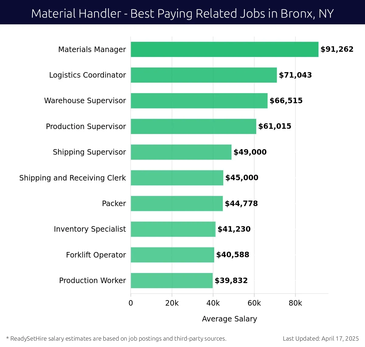 Graph displaying best paying related job salaries for Material Handler jobs near Bronx, NY, highlighting Materials Manager with the highest at $91,262 and Production Worker with the lowest at $39,832.