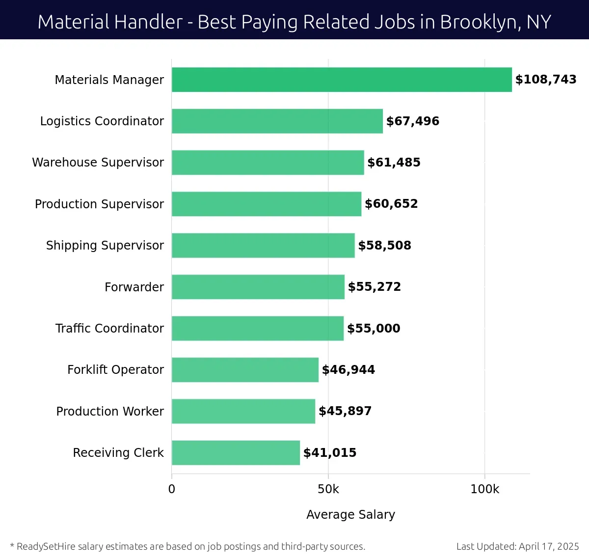 Graph displaying best paying related job salaries for Material Handler jobs near Brooklyn, NY, highlighting Materials Manager with the highest at $108,743 and Receiving Clerk with the lowest at $41,015.