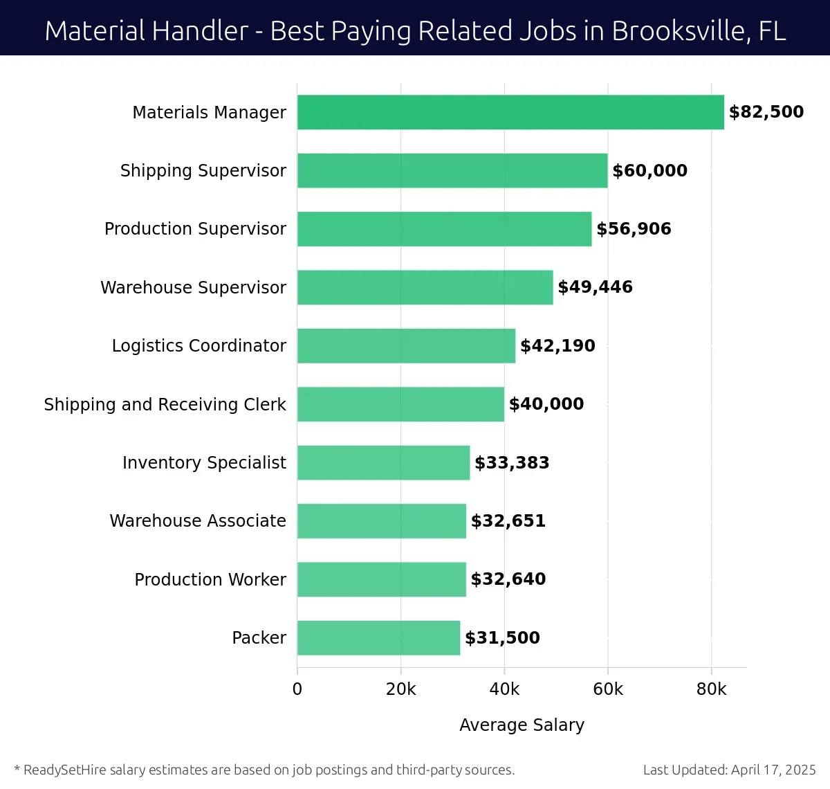 Graph displaying best paying related job salaries for Material Handler jobs near Brooksville, FL, highlighting Materials Manager with the highest at $82,500 and Packer with the lowest at $31,500.