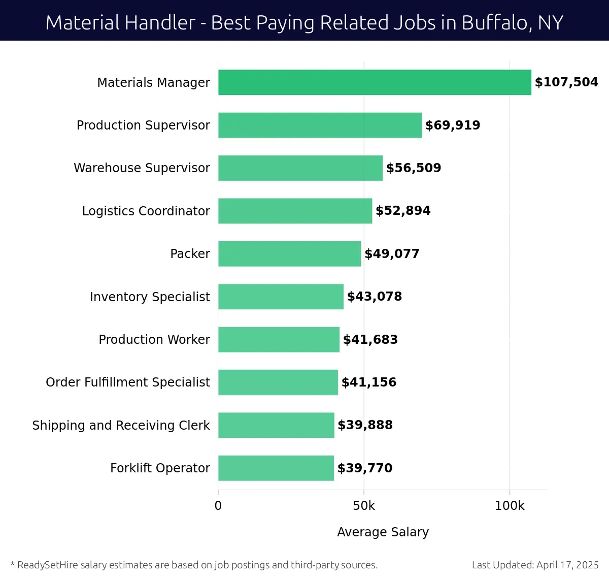 Graph displaying best paying related job salaries for Material Handler jobs near Buffalo, NY, highlighting Materials Manager with the highest at $107,504 and Forklift Operator with the lowest at $39,770.