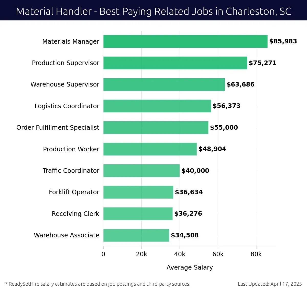 Graph displaying best paying related job salaries for Material Handler jobs near Charleston, SC, highlighting Materials Manager with the highest at $85,983 and Warehouse Associate with the lowest at $34,508.