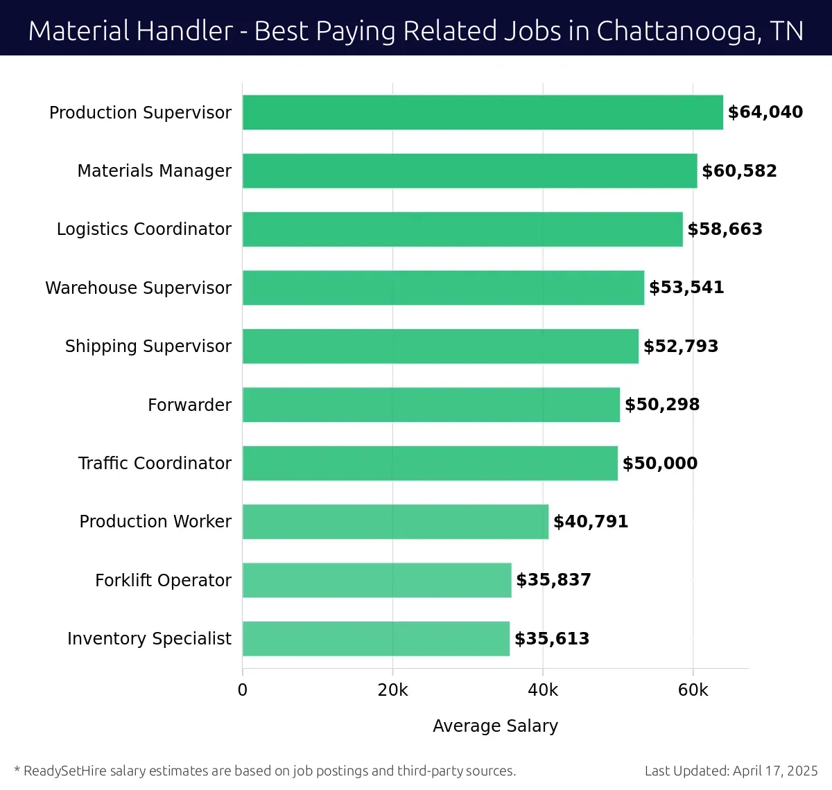 Graph displaying best paying related job salaries for Material Handler jobs near Chattanooga, TN, highlighting Production Supervisor with the highest at $64,040 and Inventory Specialist with the lowest at $35,613.