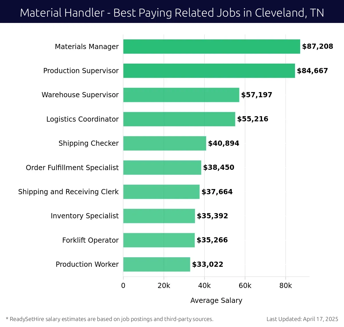 Graph displaying best paying related job salaries for Material Handler jobs near Cleveland, TN, highlighting Materials Manager with the highest at $87,208 and Production Worker with the lowest at $33,022.