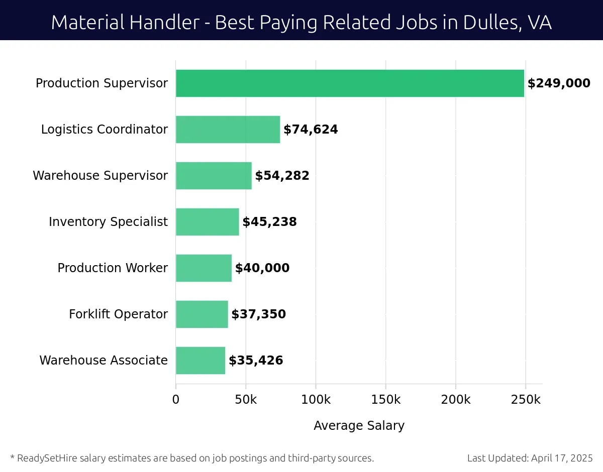 Graph displaying best paying related job salaries for Material Handler jobs near Dulles, VA, highlighting Production Supervisor with the highest at $249,000 and Warehouse Associate with the lowest at $35,426.
