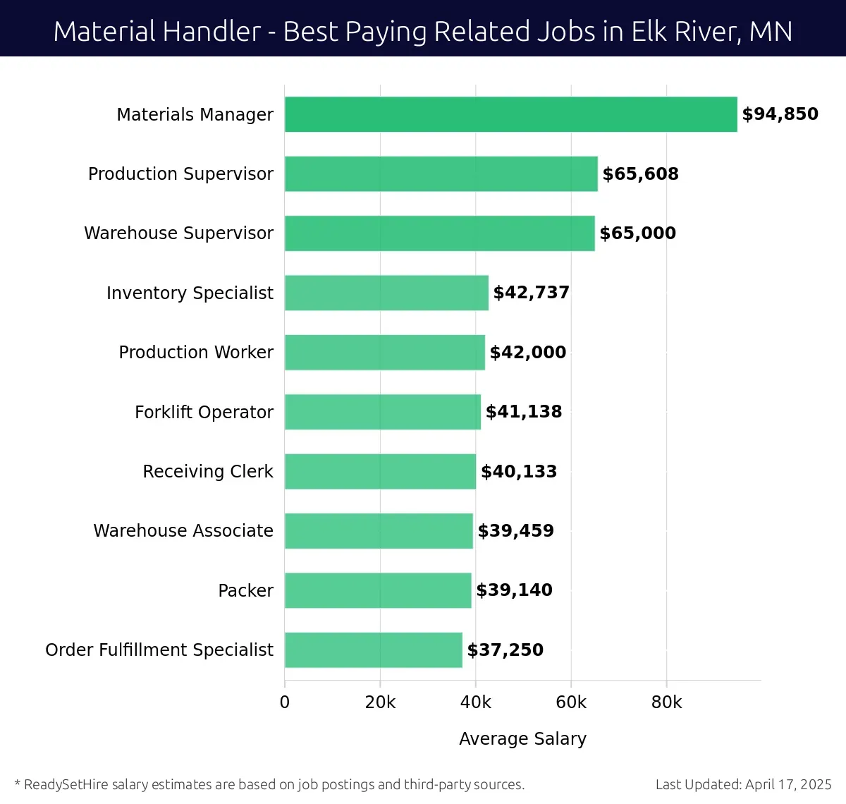 Graph displaying best paying related job salaries for Material Handler jobs near Elk River, MN, highlighting Materials Manager with the highest at $94,850 and Order Fulfillment Specialist with the lowest at $37,250.