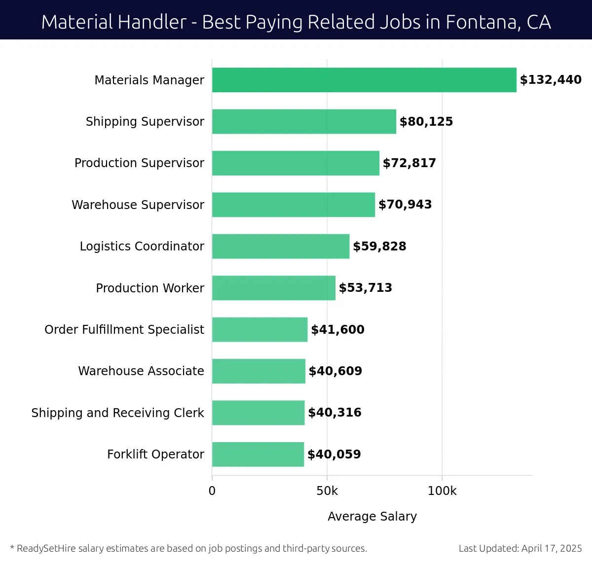 Graph displaying best paying related job salaries for Material Handler jobs near Fontana, CA, highlighting Materials Manager with the highest at $132,440 and Forklift Operator with the lowest at $40,059.