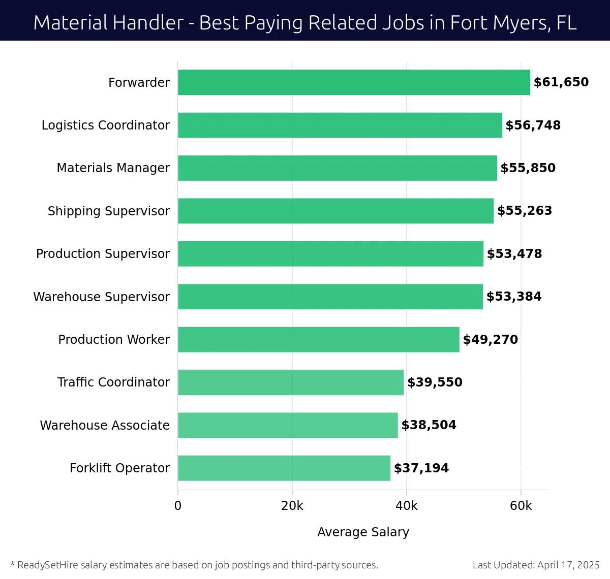 Graph displaying best paying related job salaries for Material Handler jobs near Fort Myers, FL, highlighting Forwarder with the highest at $61,650 and Forklift Operator with the lowest at $37,194.