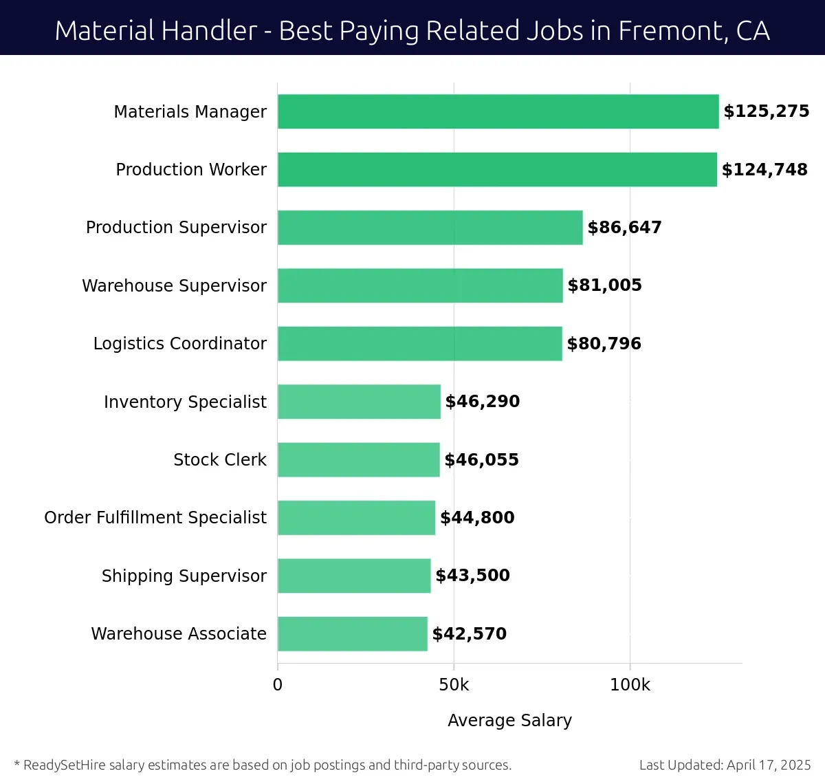 Graph displaying best paying related job salaries for Material Handler jobs near Fremont, CA, highlighting Materials Manager with the highest at $125,275 and Warehouse Associate with the lowest at $42,570.