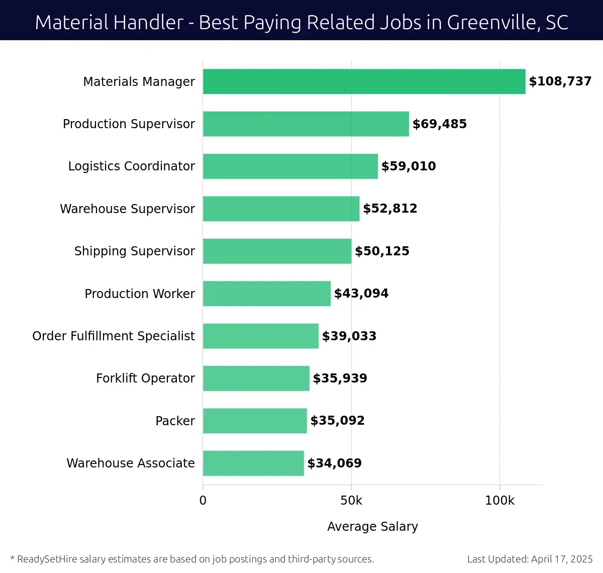 Graph displaying best paying related job salaries for Material Handler jobs near Greenville, SC, highlighting Materials Manager with the highest at $108,737 and Warehouse Associate with the lowest at $34,069.