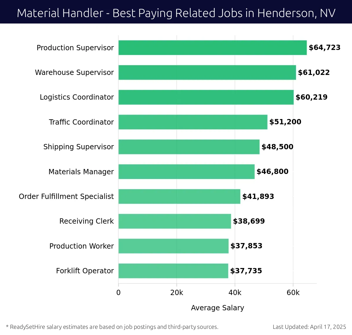 Graph displaying best paying related job salaries for Material Handler jobs near Henderson, NV, highlighting Production Supervisor with the highest at $64,723 and Forklift Operator with the lowest at $37,735.