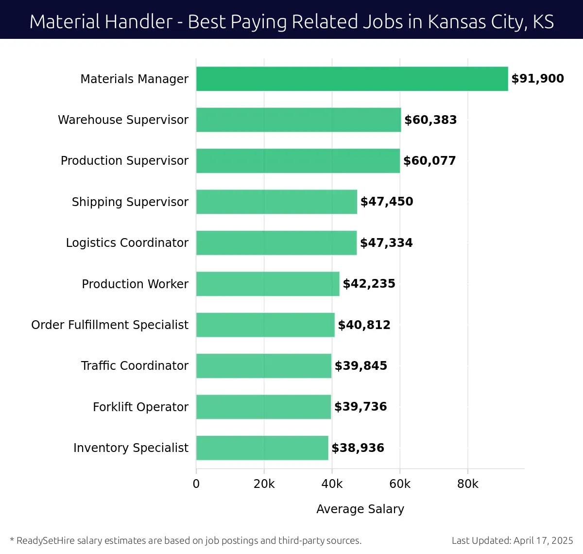 Graph displaying best paying related job salaries for Material Handler jobs near Kansas City, KS, highlighting Materials Manager with the highest at $91,900 and Inventory Specialist with the lowest at $38,936.
