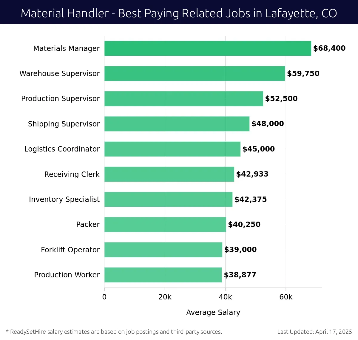 Graph displaying best paying related job salaries for Material Handler jobs near Lafayette, CO, highlighting Materials Manager with the highest at $68,400 and Production Worker with the lowest at $38,877.