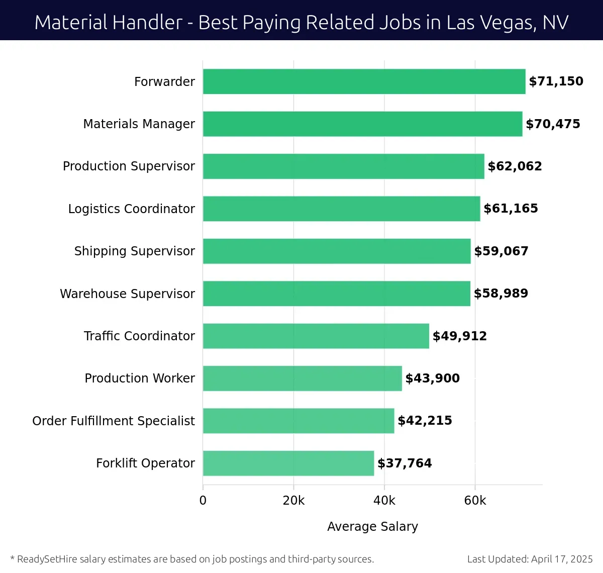 Graph displaying best paying related job salaries for Material Handler jobs near Las Vegas, NV, highlighting Forwarder with the highest at $71,150 and Forklift Operator with the lowest at $37,764.