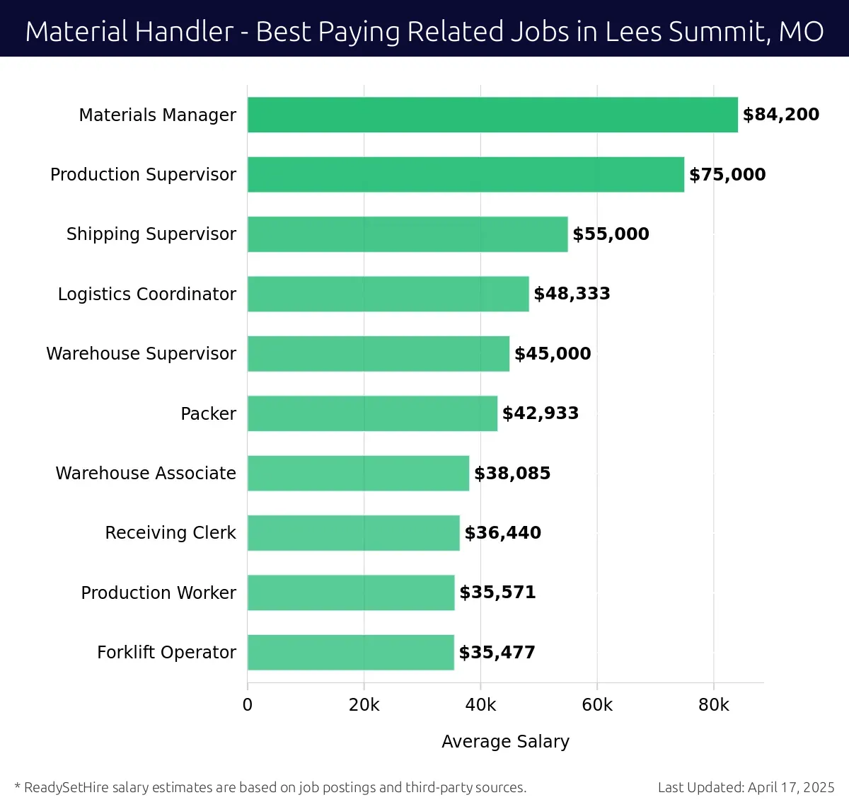 Graph displaying best paying related job salaries for Material Handler jobs near Lees Summit, MO, highlighting Materials Manager with the highest at $84,200 and Forklift Operator with the lowest at $35,477.