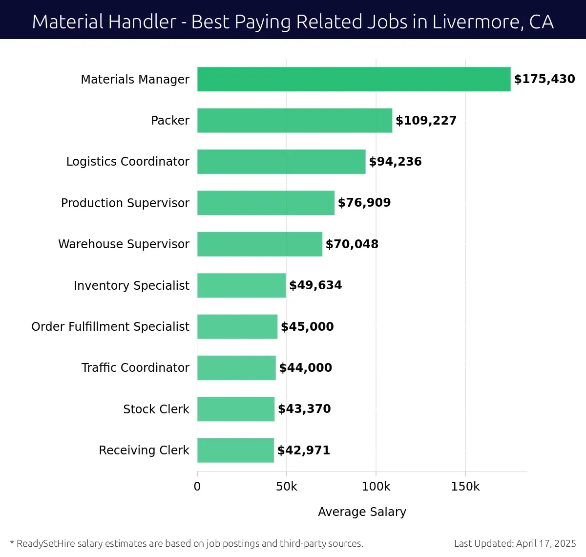 Graph displaying best paying related job salaries for Material Handler jobs near Livermore, CA, highlighting Materials Manager with the highest at $175,430 and Receiving Clerk with the lowest at $42,971.