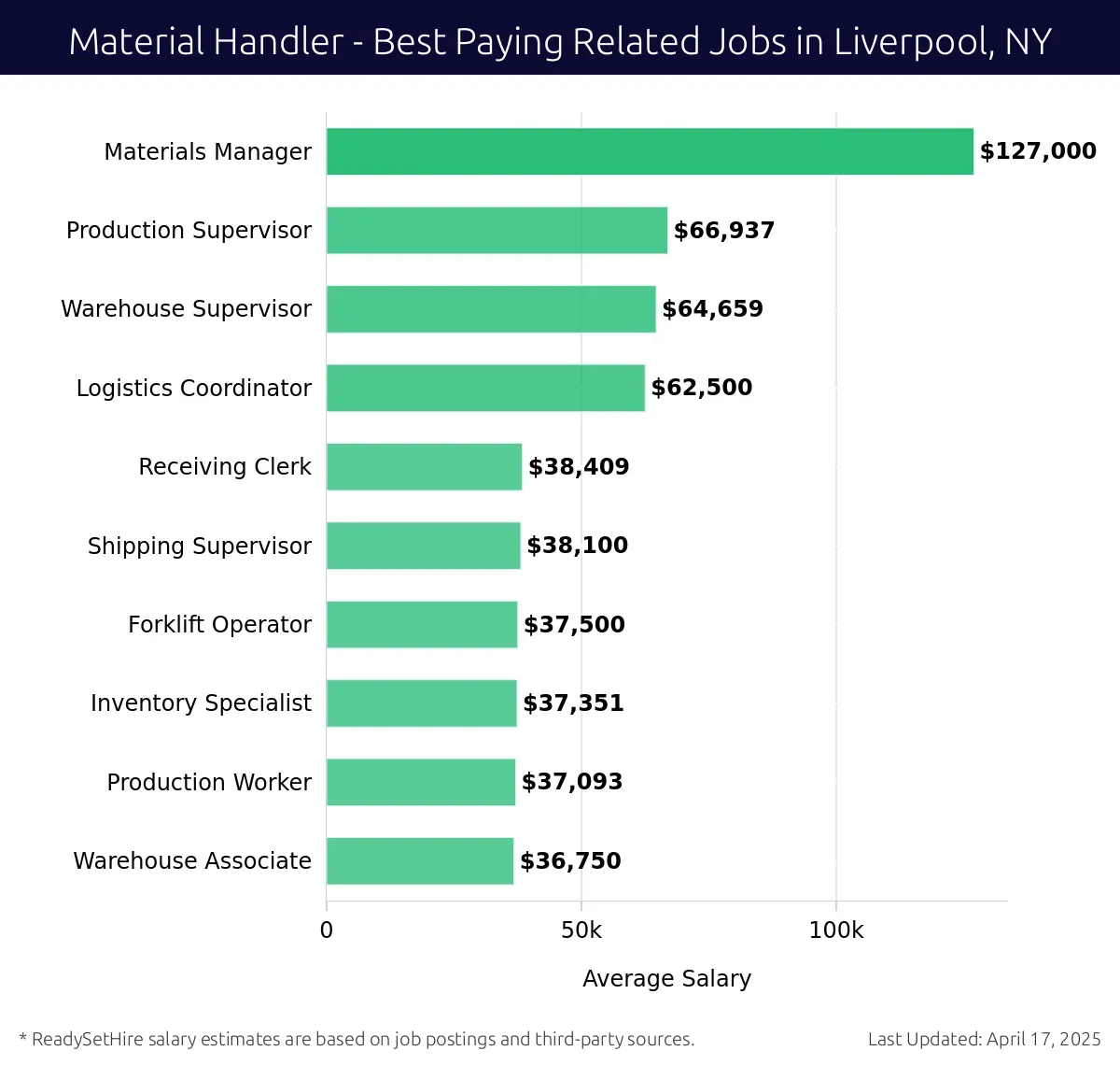 Graph displaying best paying related job salaries for Material Handler jobs near Liverpool, NY, highlighting Materials Manager with the highest at $127,000 and Warehouse Associate with the lowest at $36,750.
