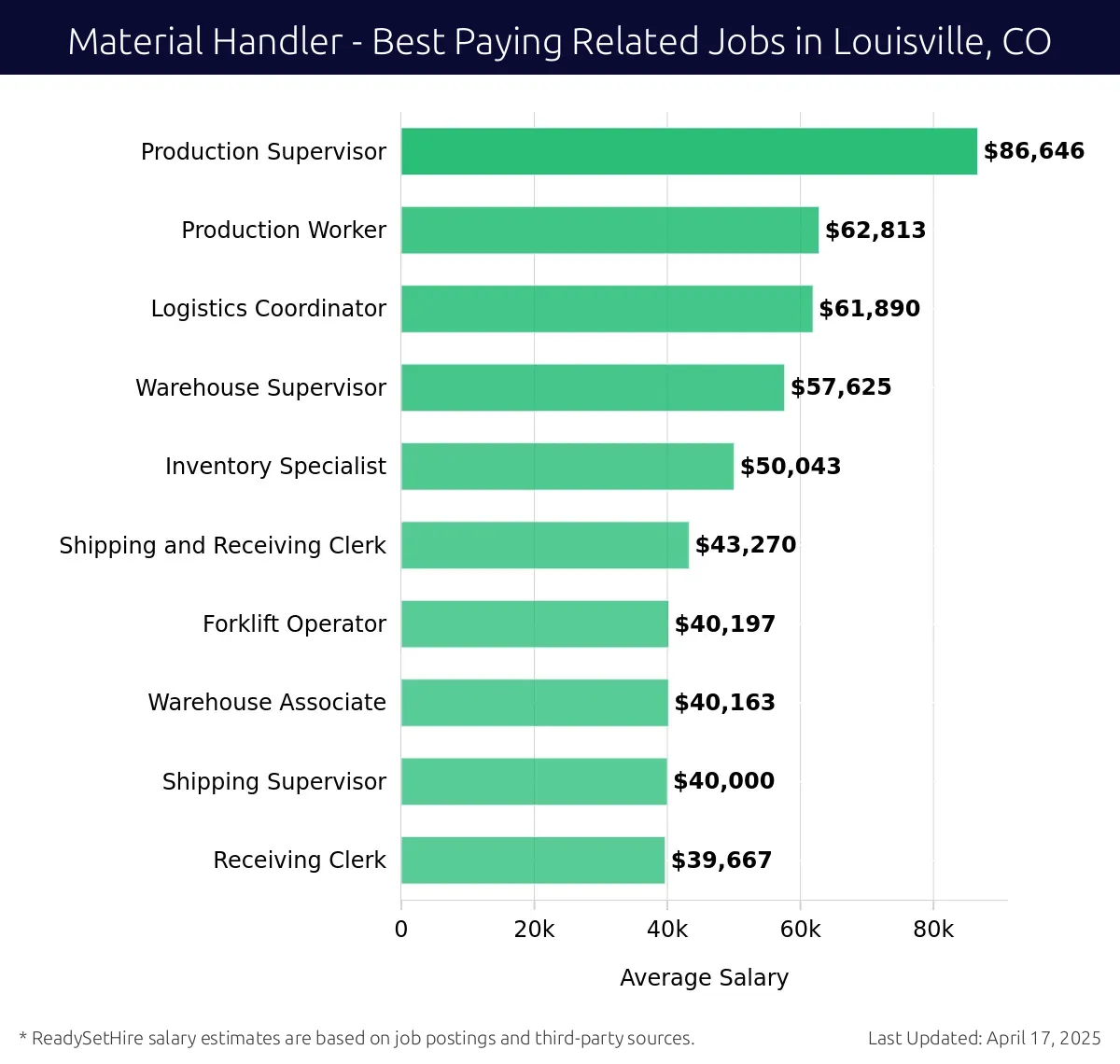 Graph displaying best paying related job salaries for Material Handler jobs near Louisville, CO, highlighting Production Supervisor with the highest at $86,646 and Receiving Clerk with the lowest at $39,667.