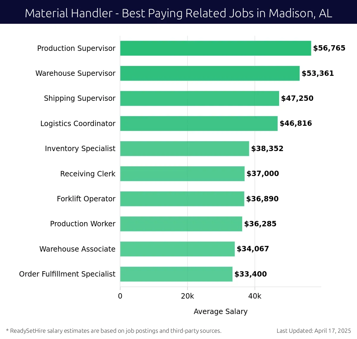 Graph displaying best paying related job salaries for Material Handler jobs near Madison, AL, highlighting Production Supervisor with the highest at $56,765 and Order Fulfillment Specialist with the lowest at $33,400.
