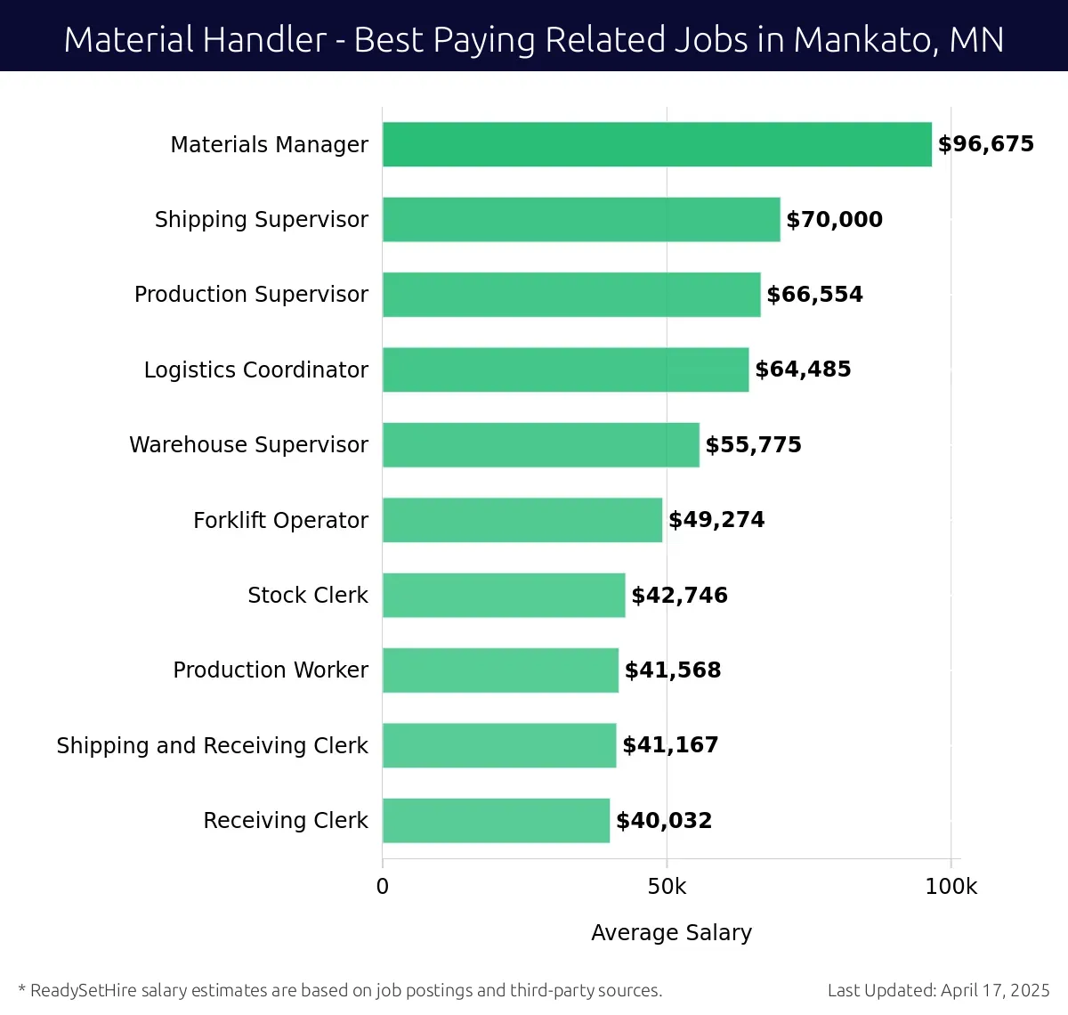 Graph displaying best paying related job salaries for Material Handler jobs near Mankato, MN, highlighting Materials Manager with the highest at $96,675 and Receiving Clerk with the lowest at $40,032.