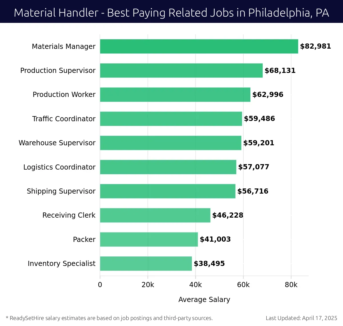 Graph displaying best paying related job salaries for Material Handler jobs near Philadelphia, PA, highlighting Materials Manager with the highest at $82,981 and Inventory Specialist with the lowest at $38,495.