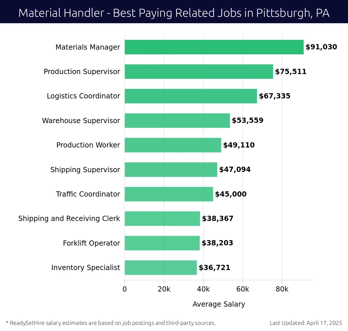 Graph displaying best paying related job salaries for Material Handler jobs near Pittsburgh, PA, highlighting Materials Manager with the highest at $91,030 and Inventory Specialist with the lowest at $36,721.