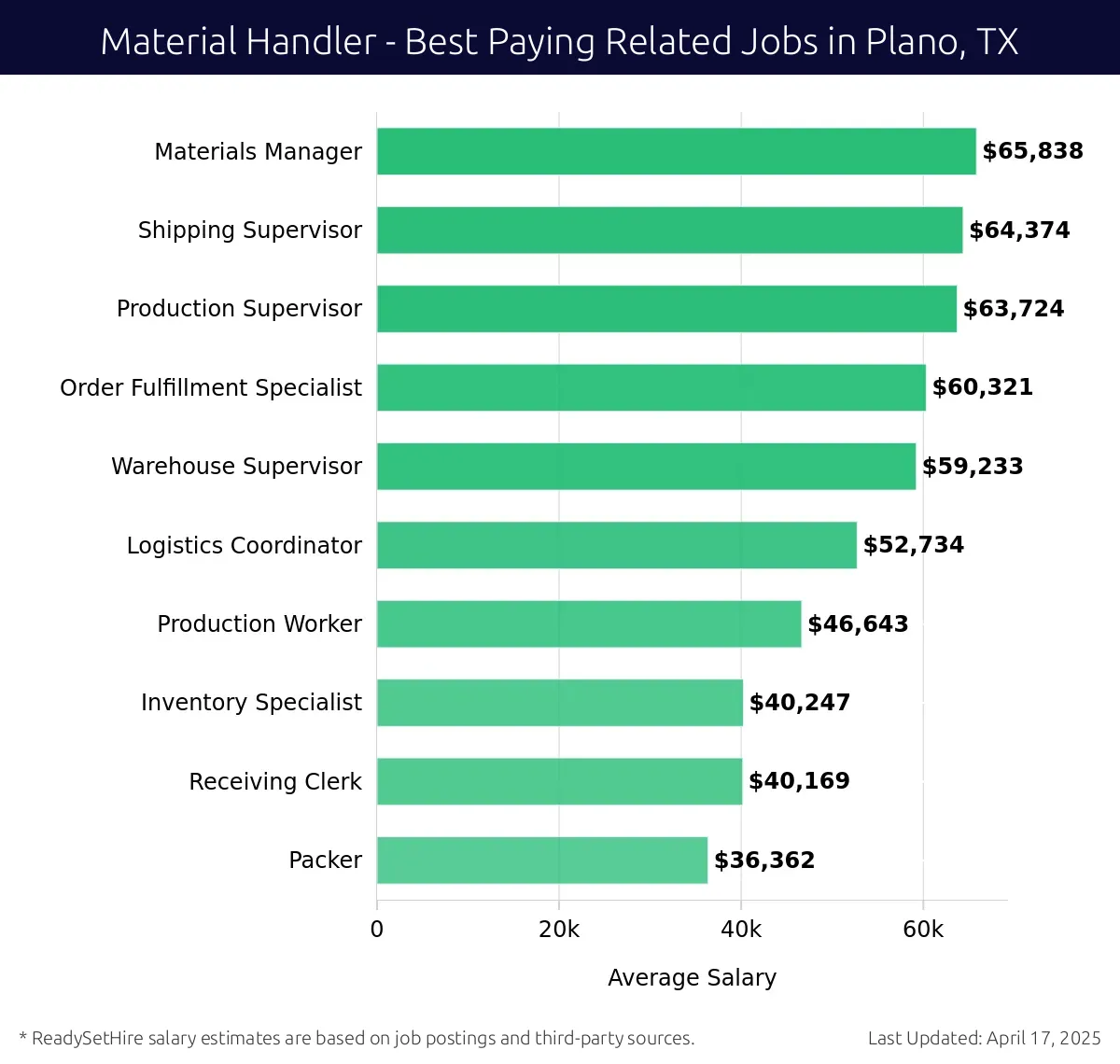 Graph displaying best paying related job salaries for Material Handler jobs near Plano, TX, highlighting Materials Manager with the highest at $65,838 and Packer with the lowest at $36,362.
